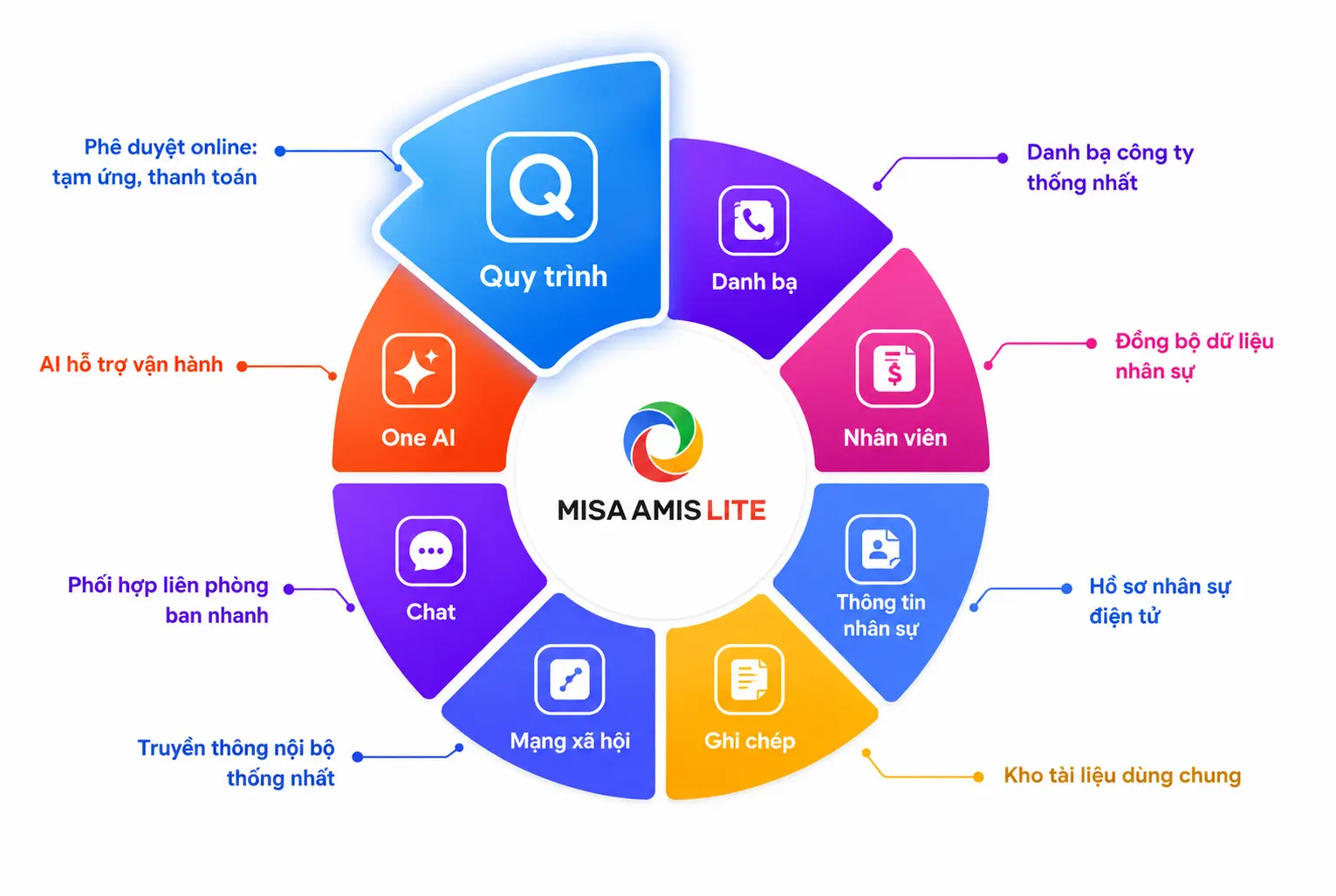 AMIS Quy trình giúp phê duyệt online nhanh chóng