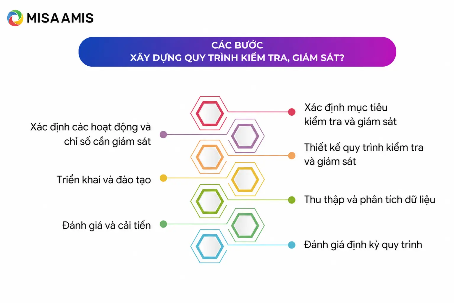 Các bước xây dựng quy trình kiểm tra và giám sát