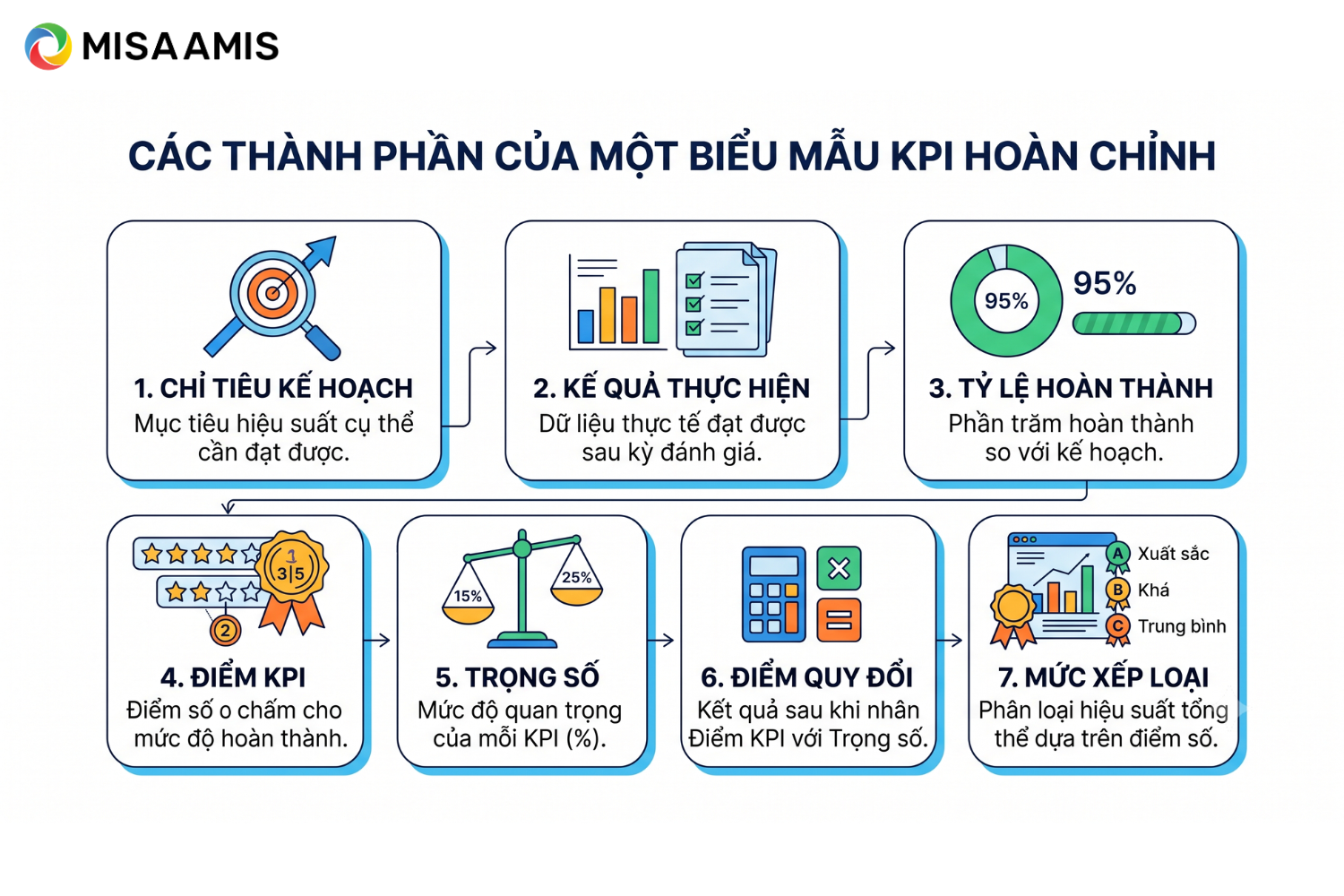 các thành phần biểu mẫu kpi hoàn chỉnh