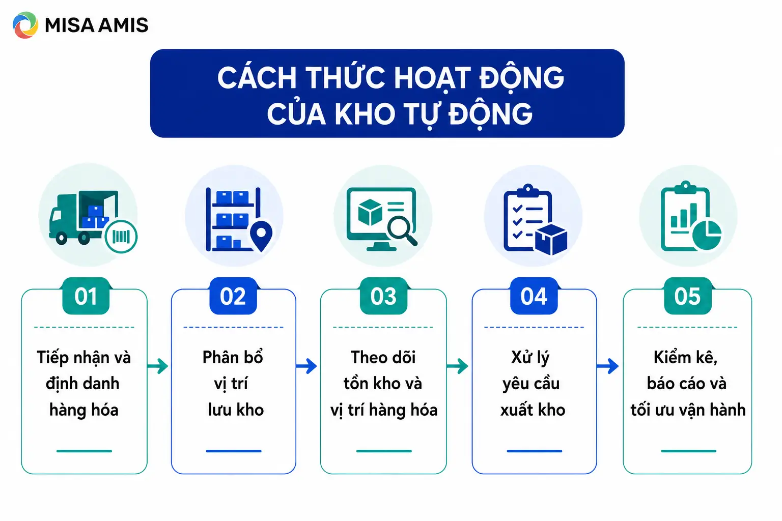 Cách thức hoạt động của kho tự động