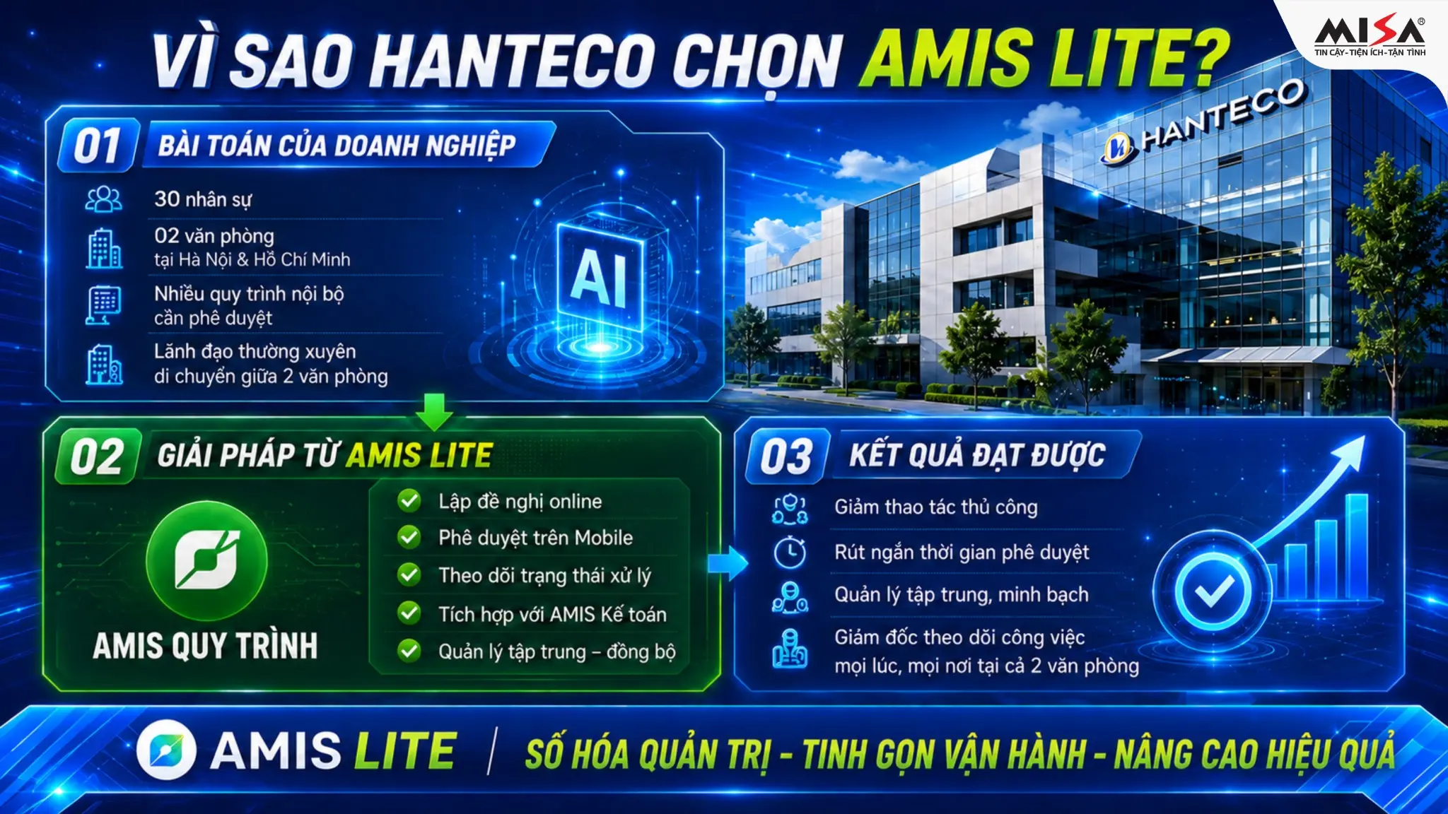 Vì sao Hanteco chọn MISA AMIS Lite