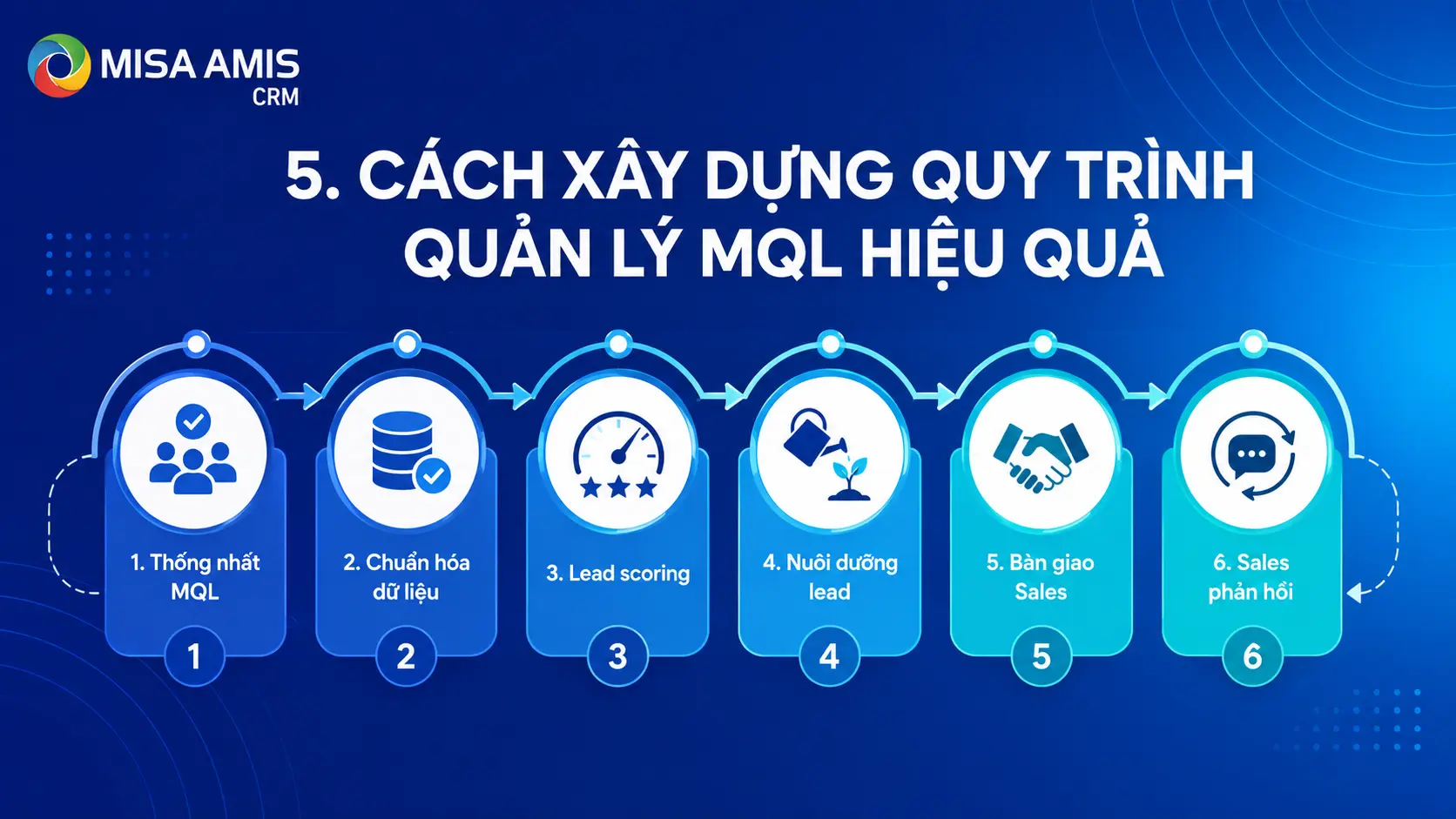 Cách xây dựng quy trình quản lý MQL hiệu quả