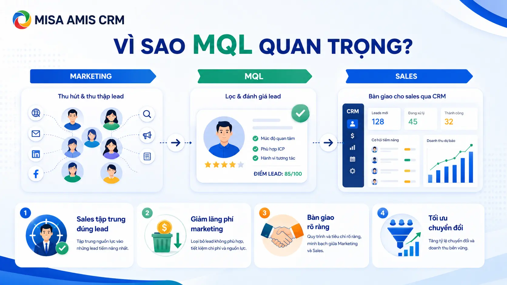 Lợi ích của MQL