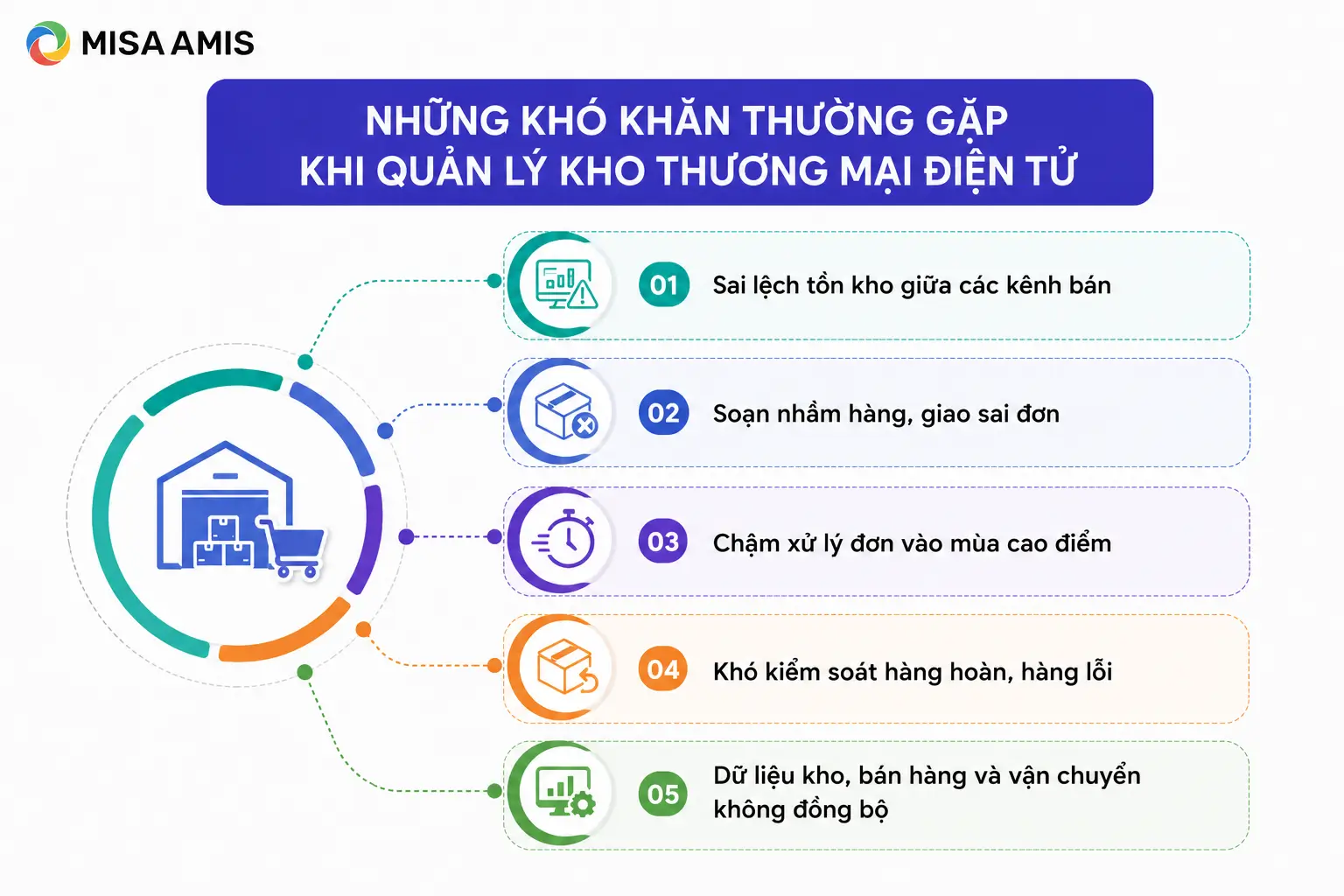 Những khó khăn thường gặp khi quản lý kho thương mại điện tử