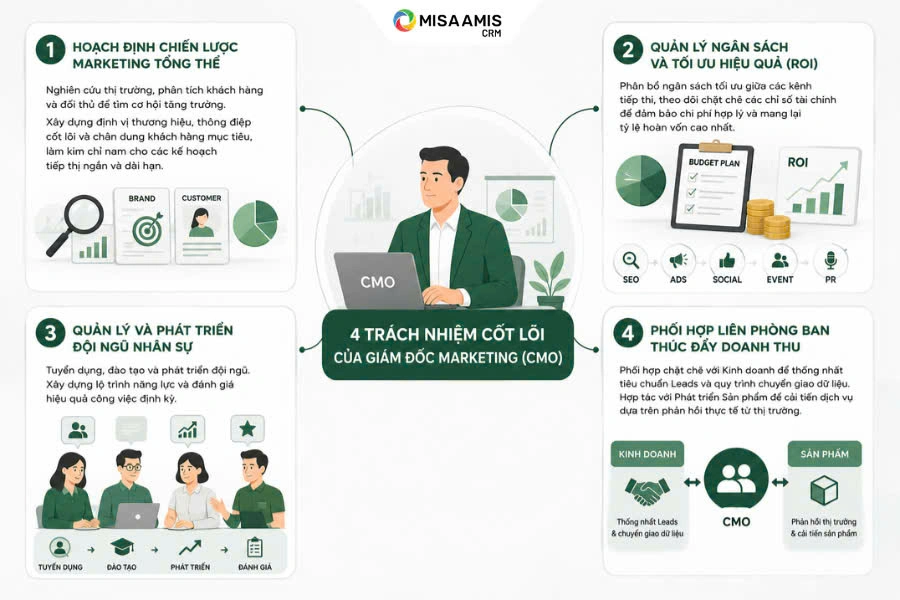 Bản mô tả công việc giám đốc marketing chi tiết