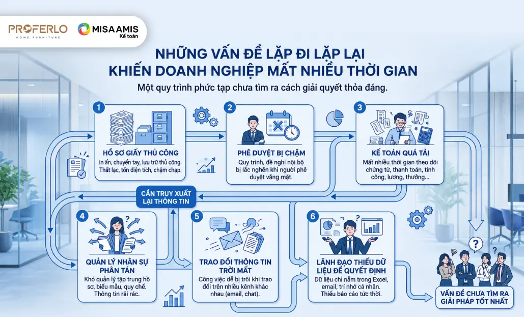 Những vấn đề lặp đi lặp lại khiến doanh nghiệp mất nhiều thời gian