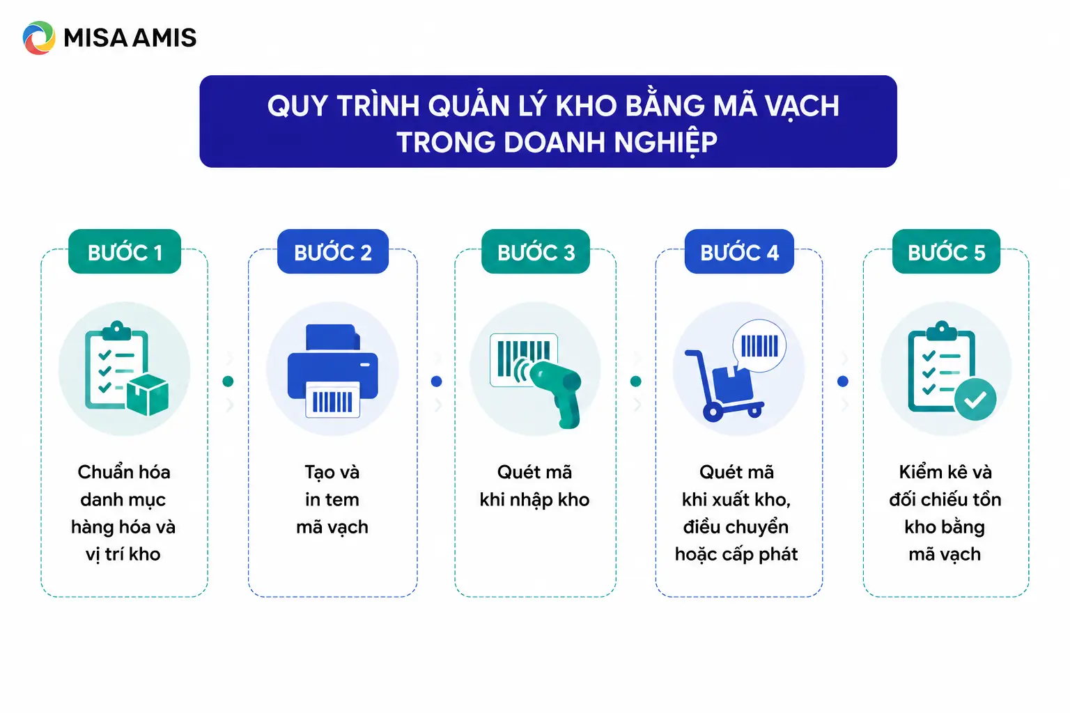 Quy trình quản lý kho bằng mã vạch trong doanh nghiệp