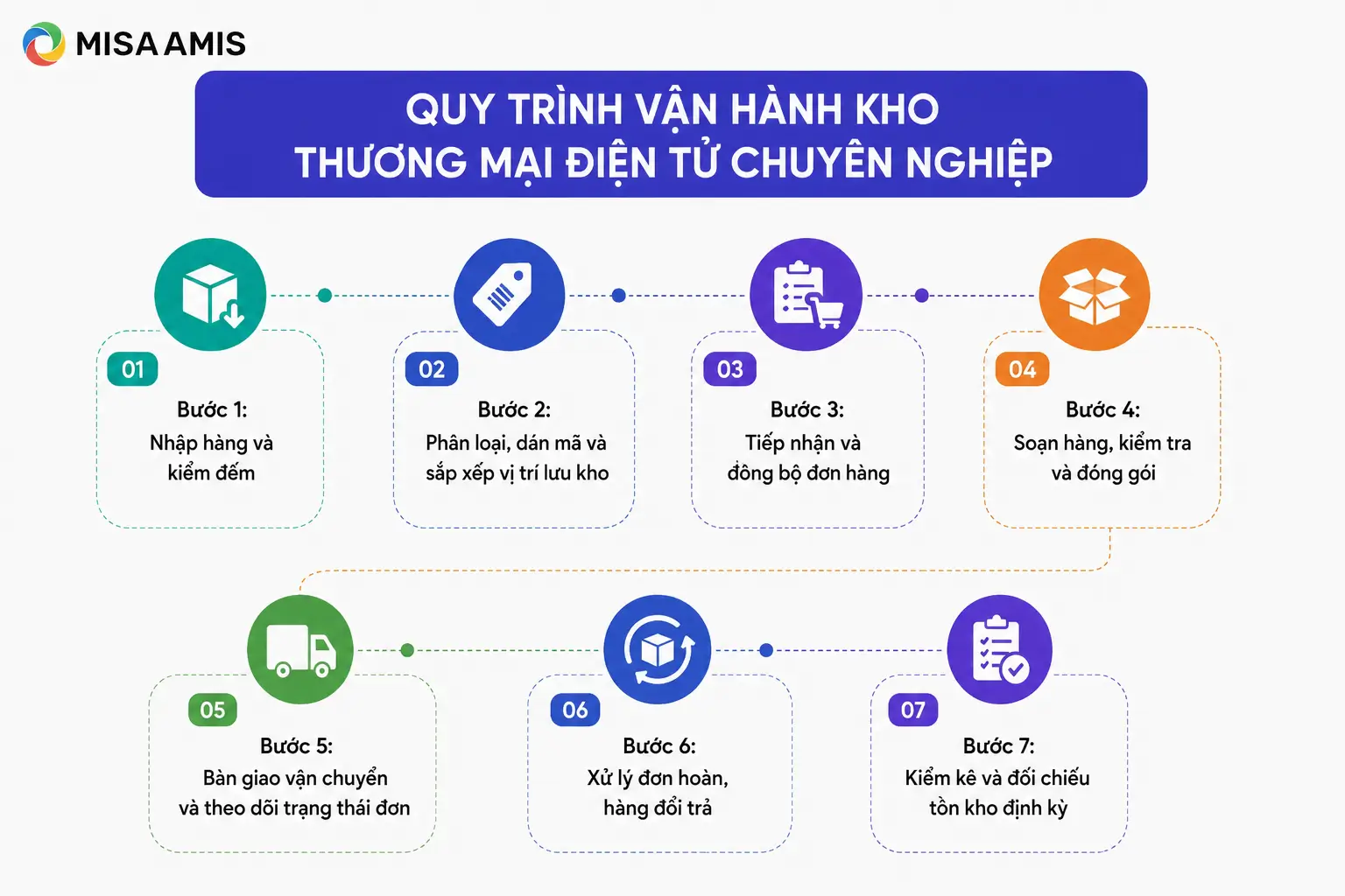 Quy trình vận hành kho thương mại điện tử chuyên nghiệp