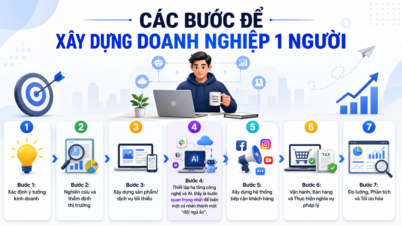 các bước xây dựng doanh nghiệp 1 người