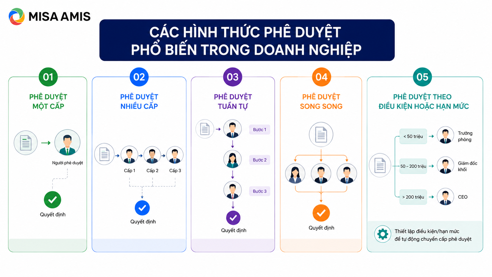 Các hình thức phê duyệt phổ biến trong doanh nghiệp