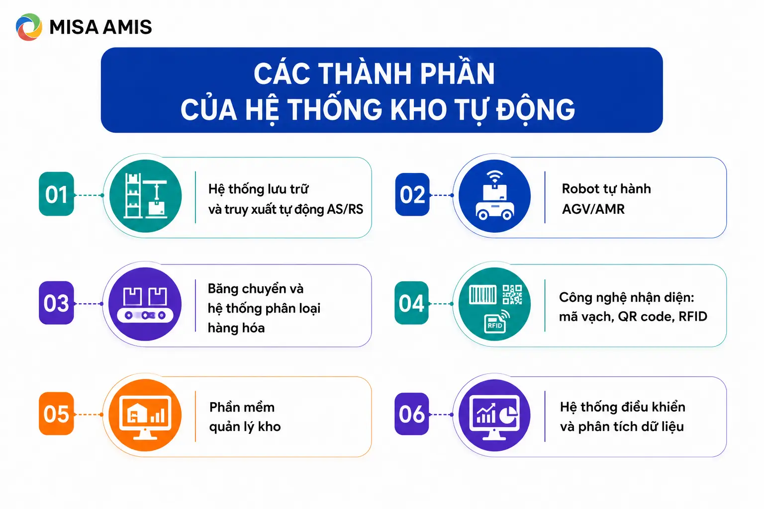 Các thành phần của hệ thống kho tự động