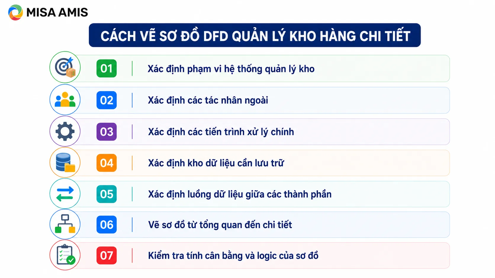 Cách vẽ sơ đồ DFD quản lý kho hàng chi tiết