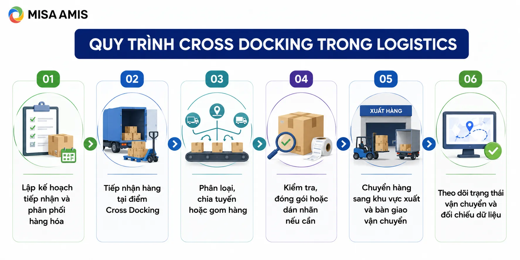 Quy trình Cross Docking trong logistics