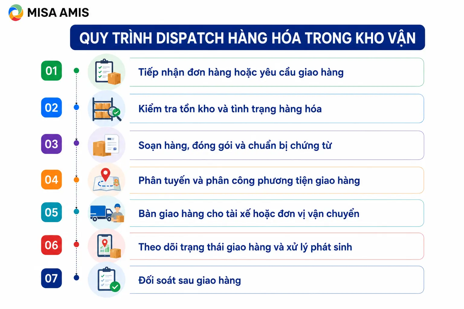 Quy trình dispatch hàng hóa trong kho vận
