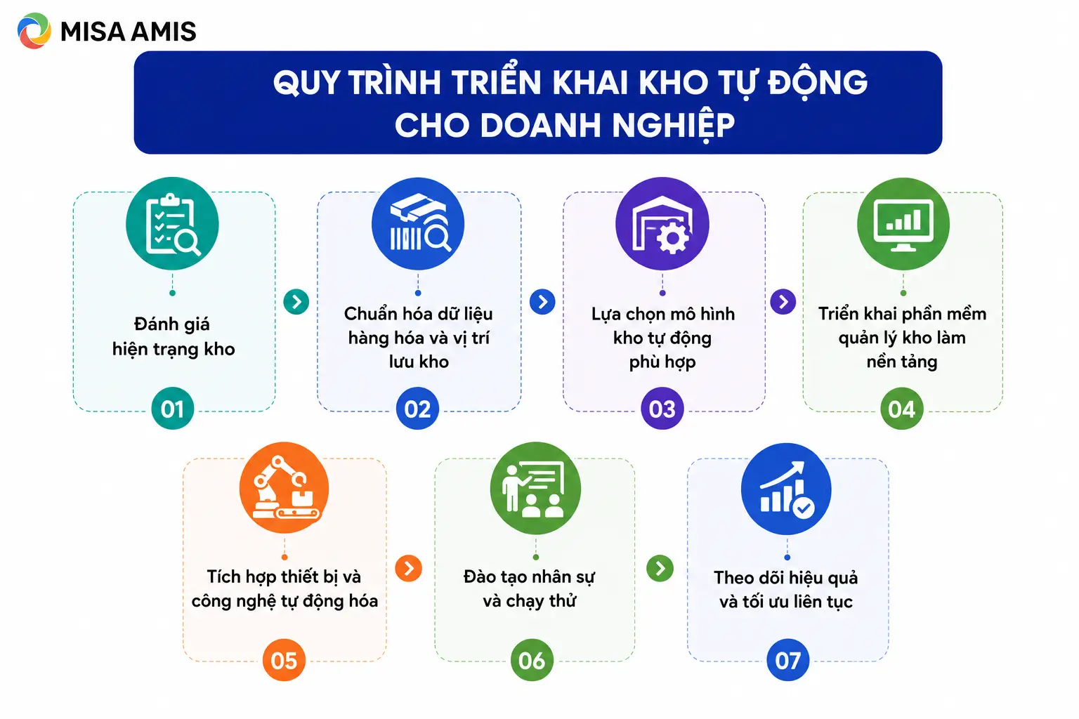 Quy trình triển khai kho tự động cho doanh nghiệp