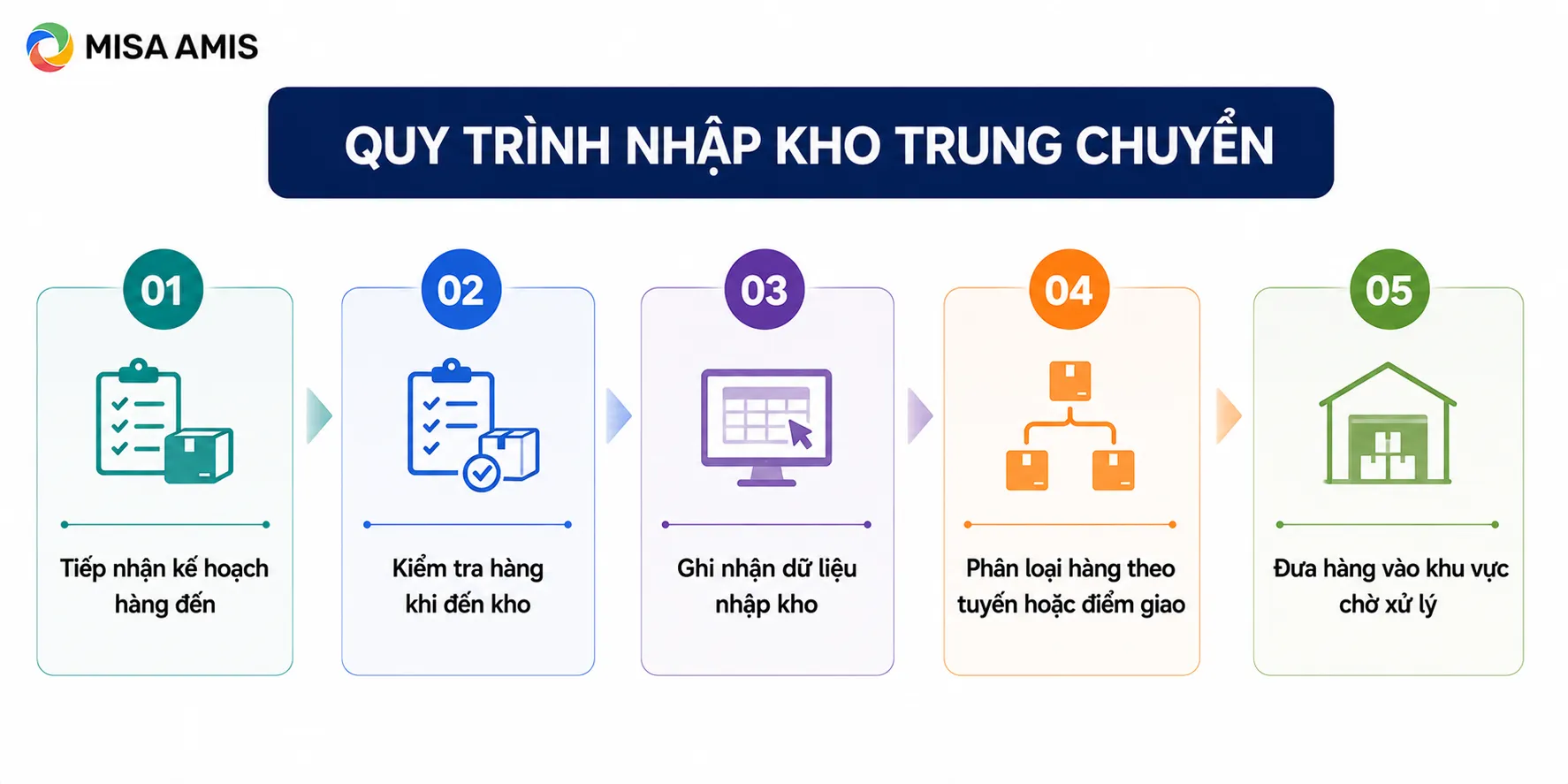 Quy trình nhập kho trung chuyển