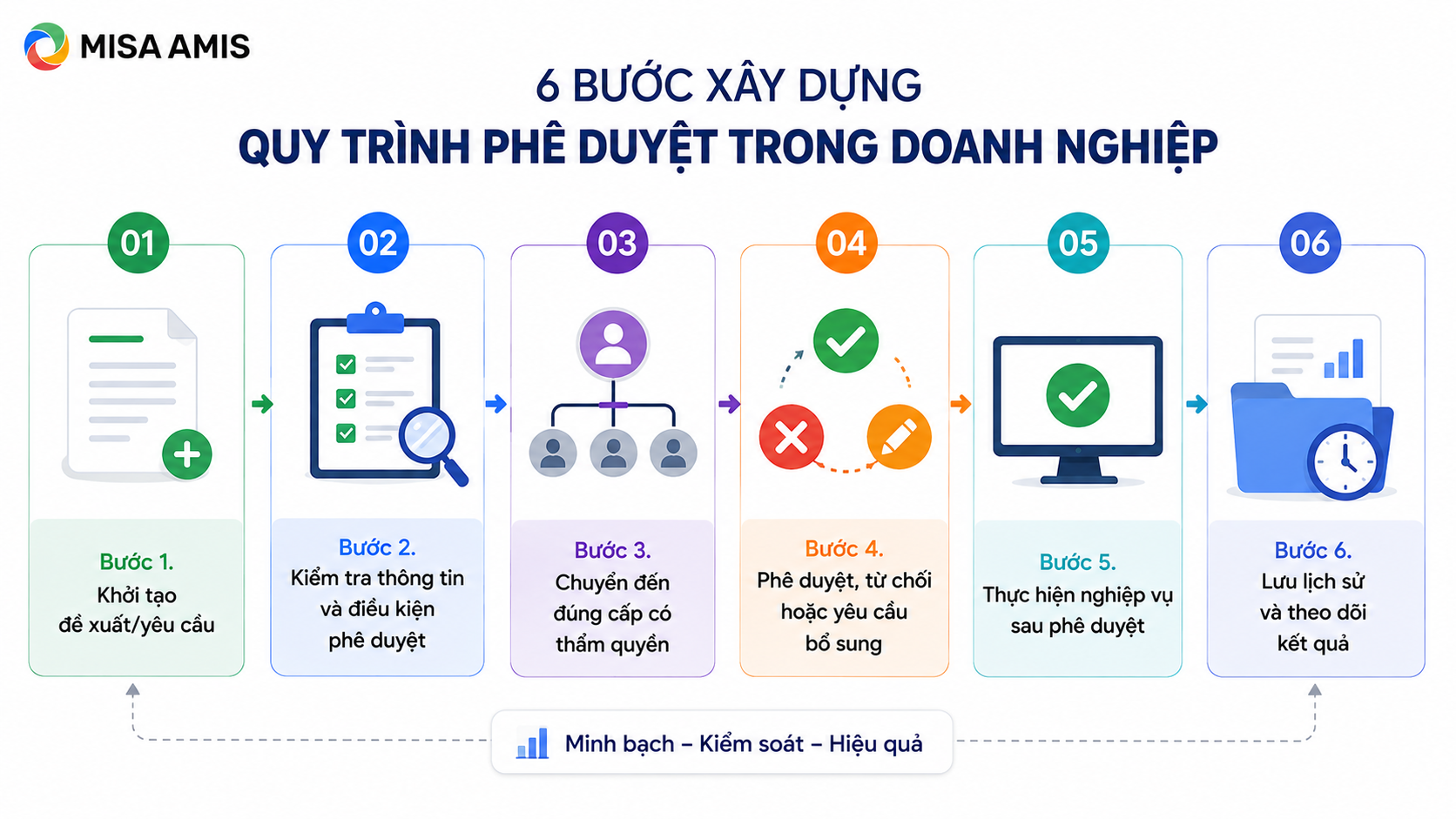6 Bước xây dựng quy trình phê duyệt trong doanh nghiệp