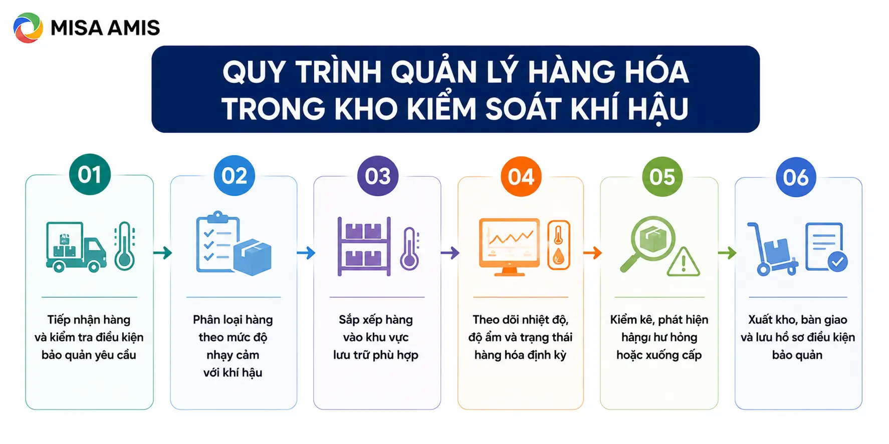 Quy trình quản lý hàng hóa trong kho kiểm soát khí hậu