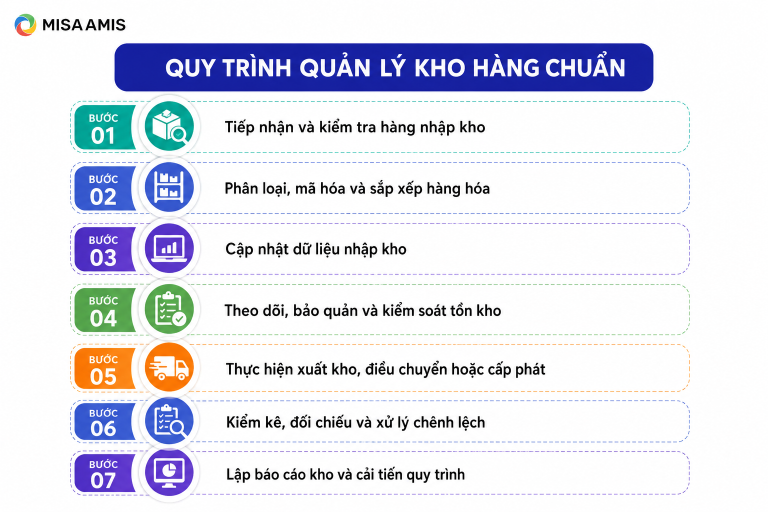 Quy trình quản lý kho hàng chuẩn