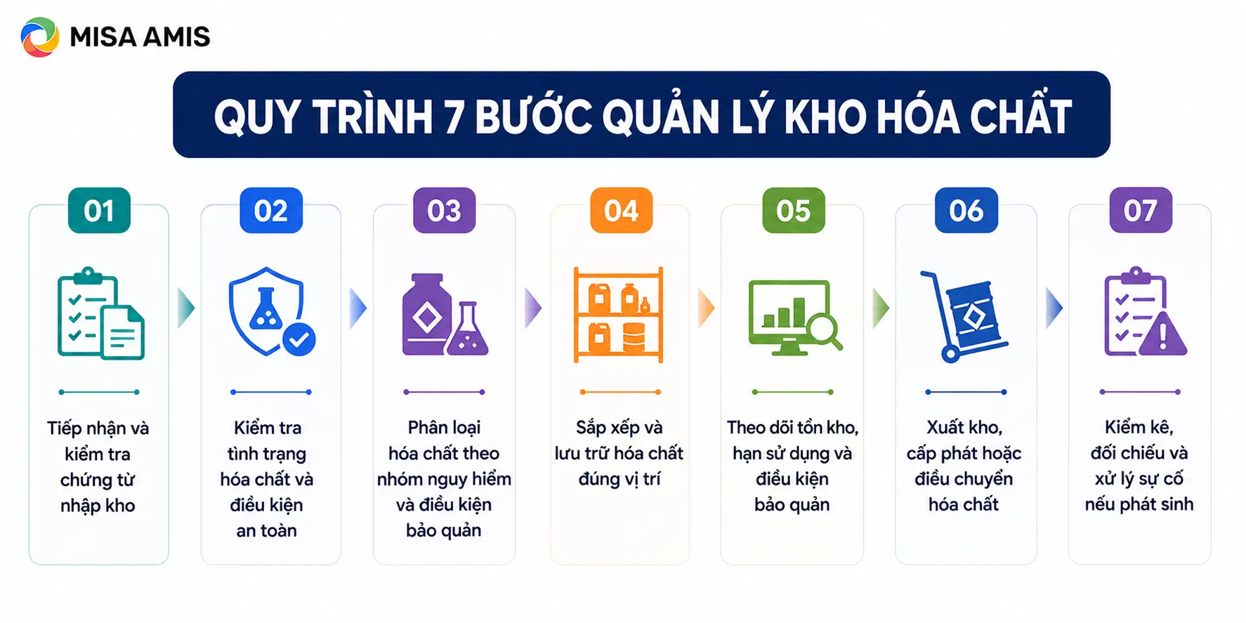 Quy trình 7 bước quản lý kho hóa chất