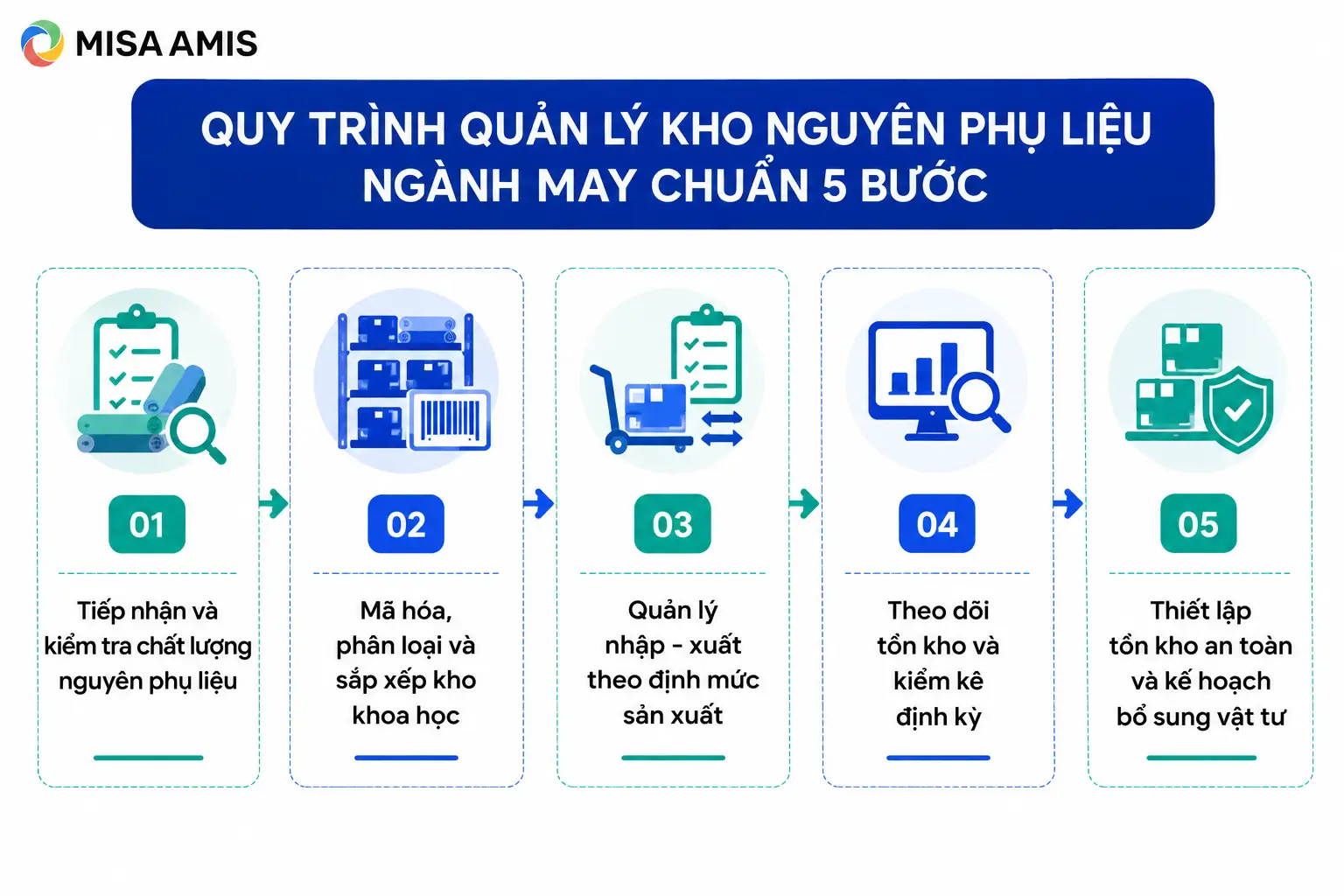 Quy trình quản lý kho nguyên phụ liệu ngành may chuẩn 5 bước