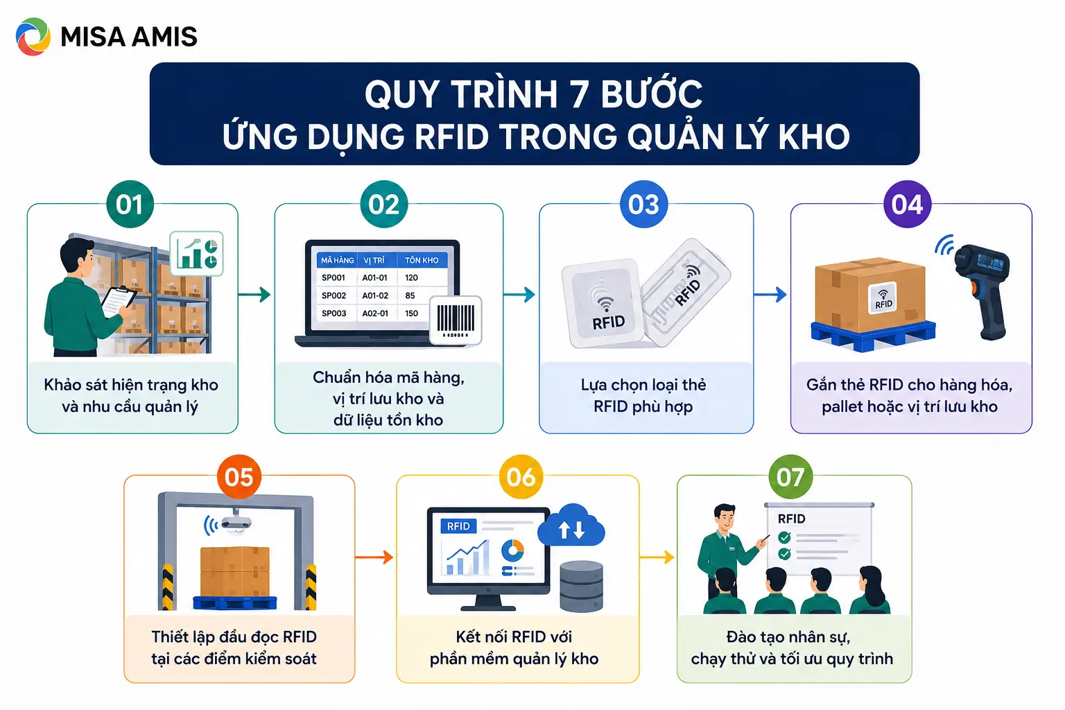 Quy trình 7 bước ứng dụng RFID trong quản lý kho