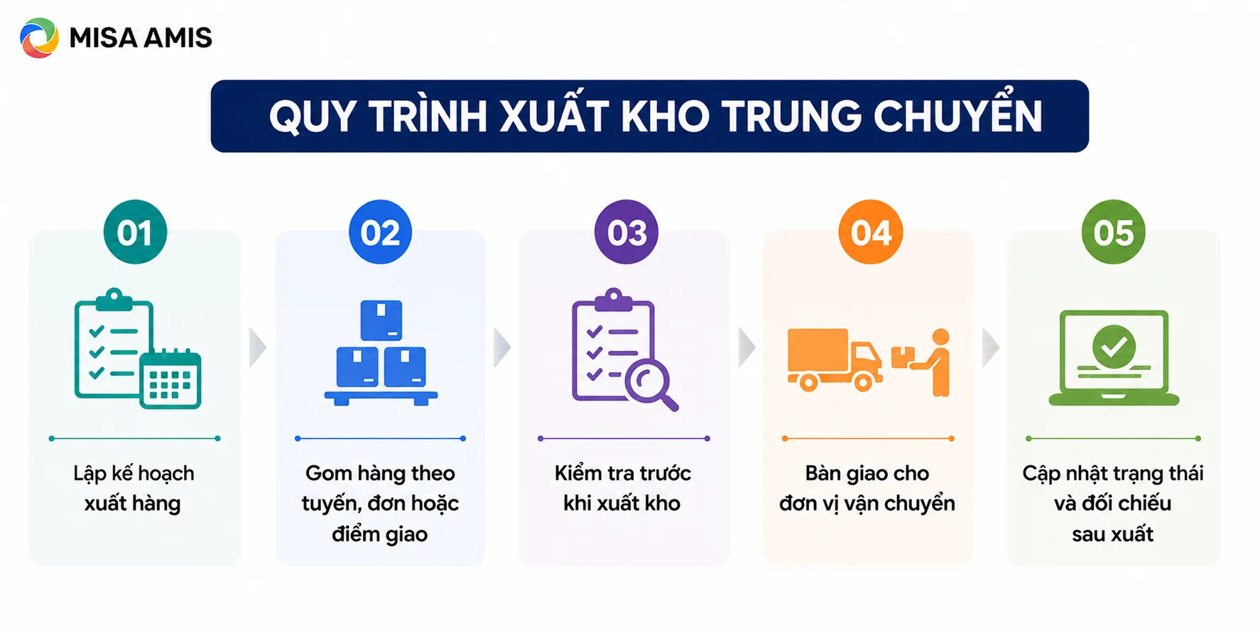 Quy trình xuất kho trung chuyển