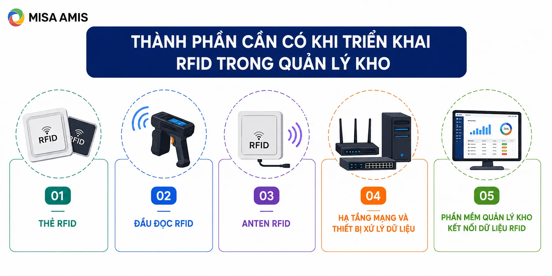 Thành phần cần có khi triển khai RFID trong quản lý kho