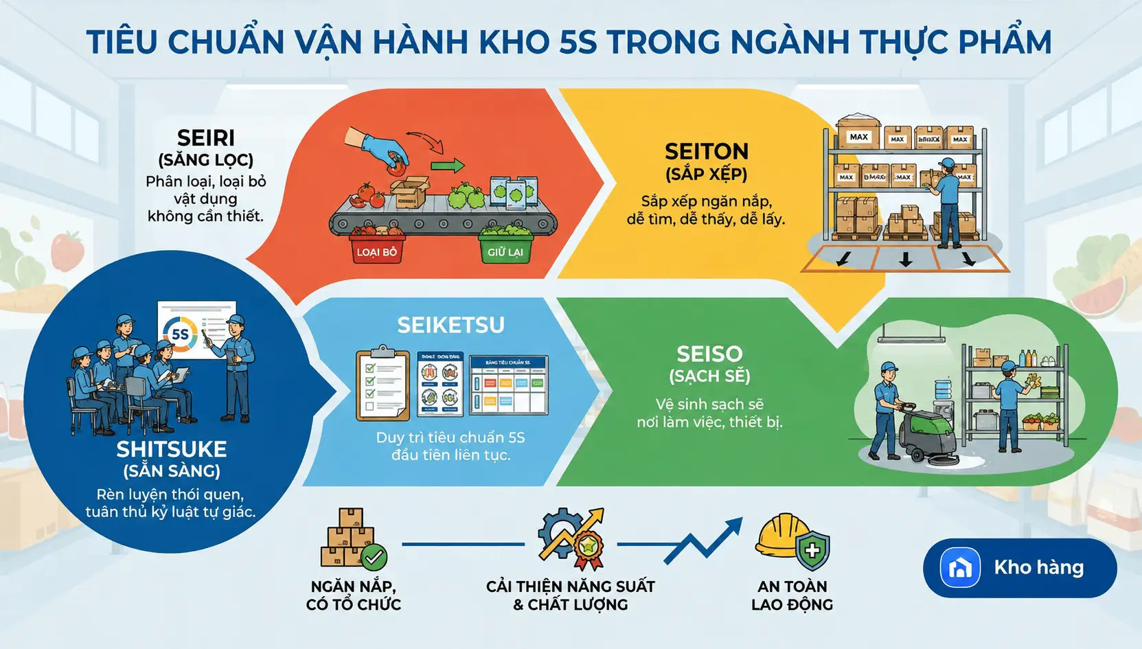 Tiêu chuẩn vận hành kho 5S trong ngành thực phẩm