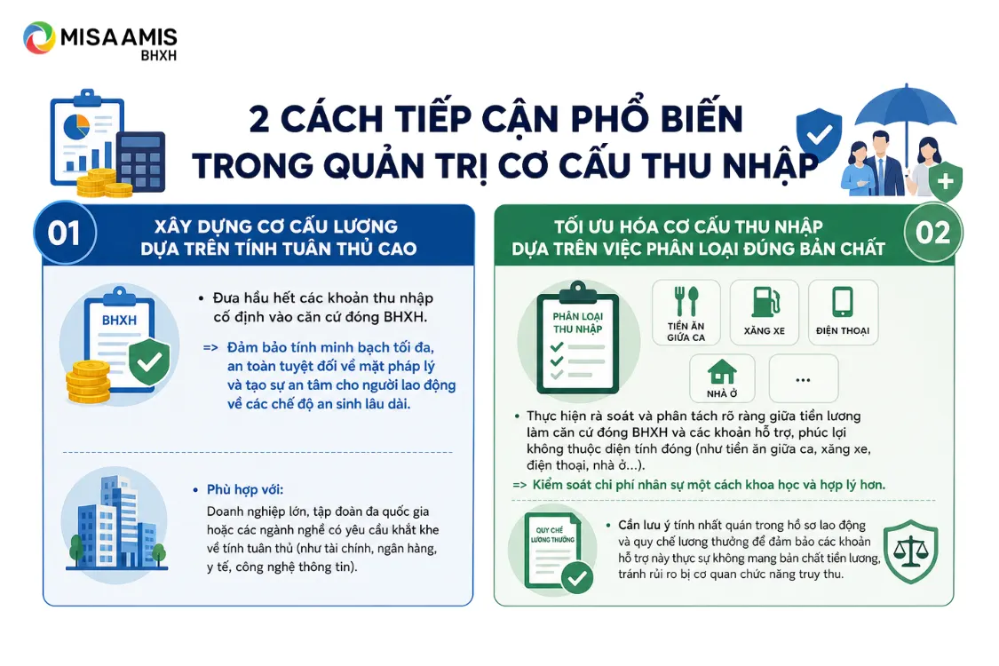 2 cách tiếp cận phổ biến trong quản trị cơ cấu thu nhập