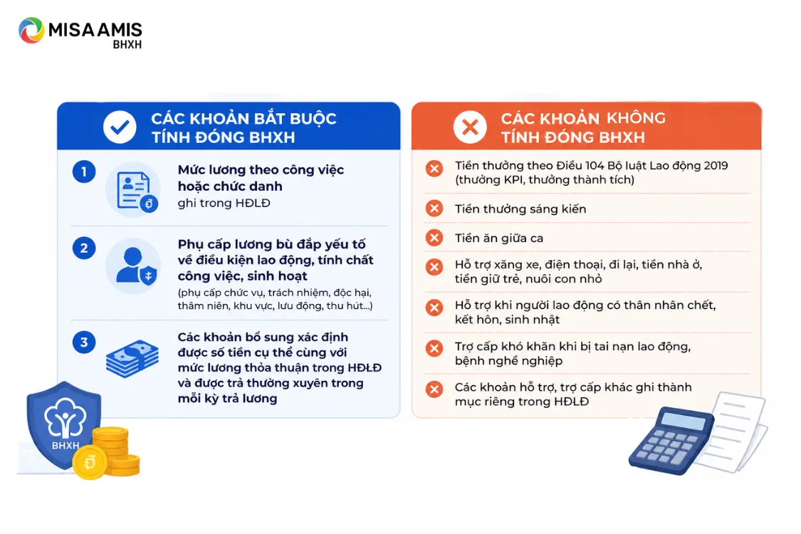 Những khoản BẮT BUỘC tính đóng BHXH và những khoản KHÔNG tính đóng BHXH