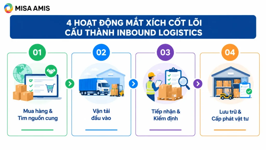 4 hoạt động mắt xích cốt lõi cấu thành Inbound Logistics