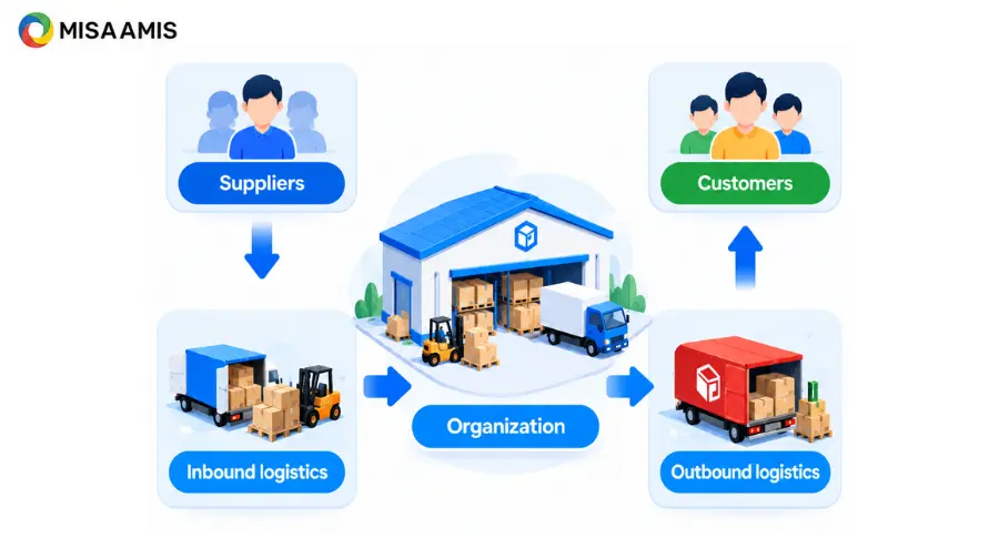 Phân biệt Inbound Logistics và Outbound Logistics