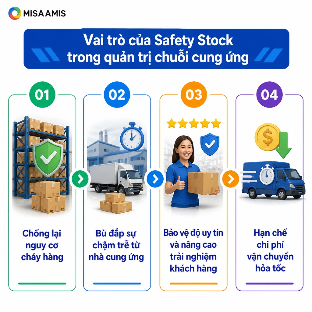 Vai trò của Safety Stock trong quản trị chuỗi cung ứng