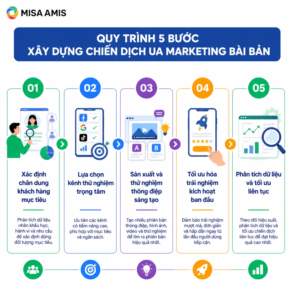 Quy trình 5 bước xây dựng chiến dịch UA Marketing bài bản