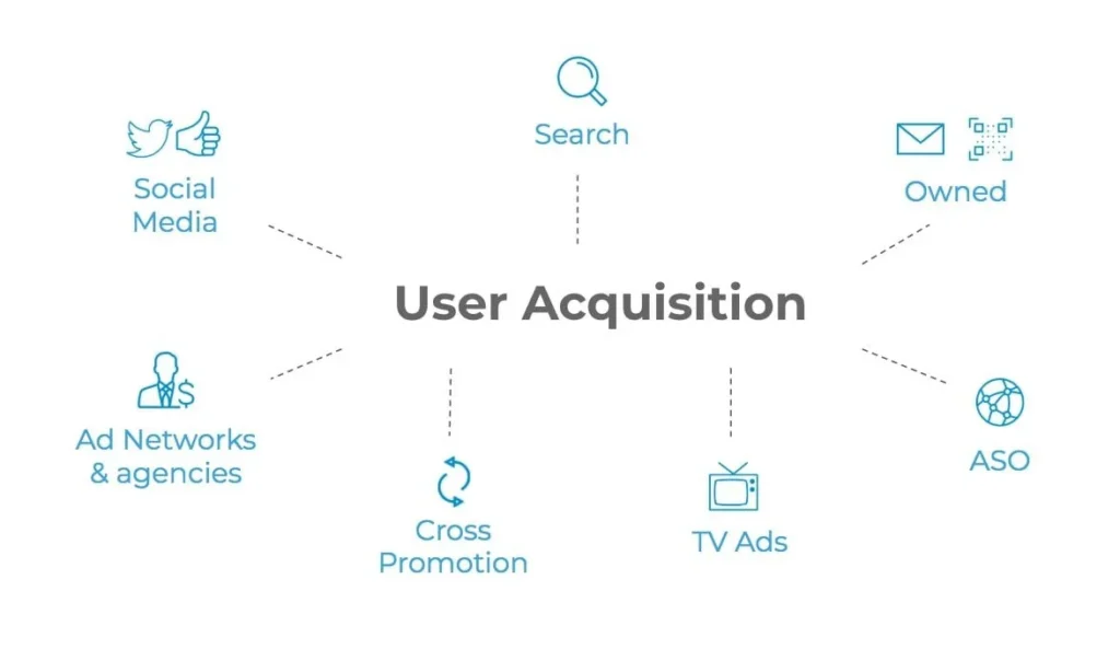 Các kênh triển khai chiến lược UA Marketing phổ biến