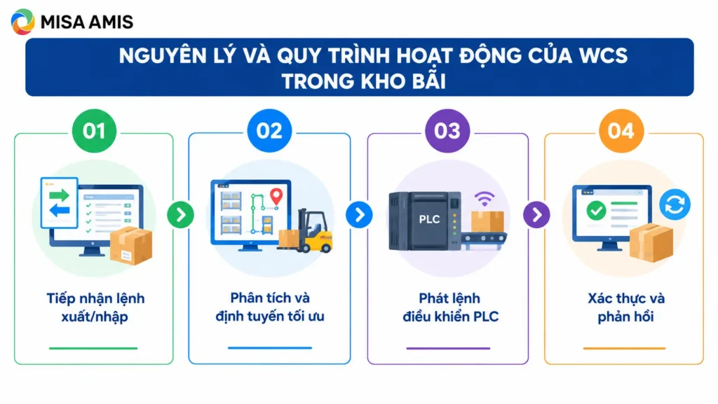 Nguyên lý và quy trình hoạt động của WCS trong kho bãi