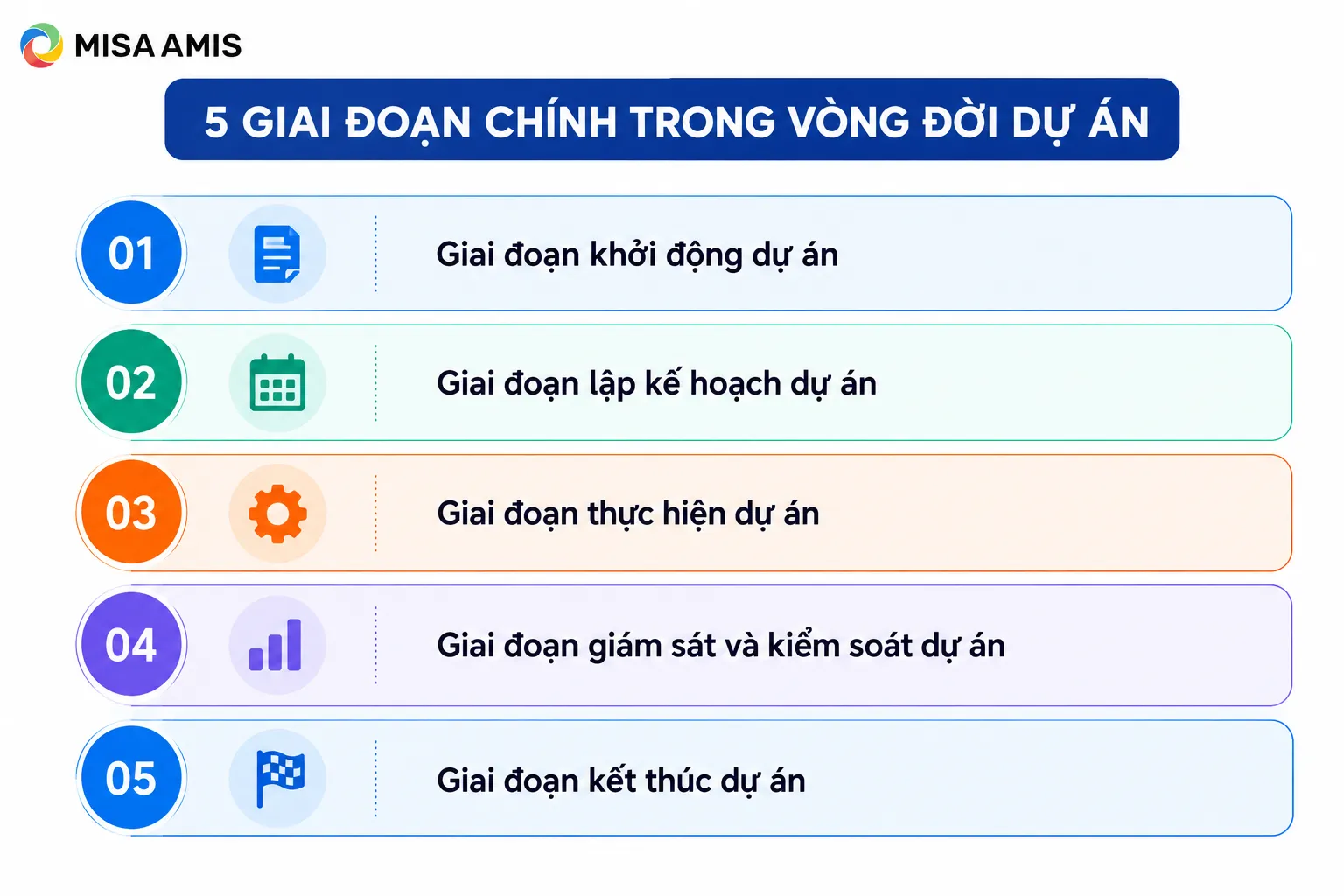 5 giai đoạn chính trong vòng đời dự án