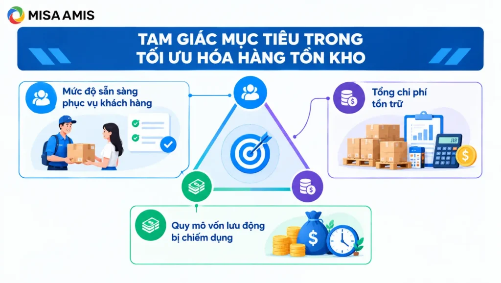 Tam giác mục tiêu trong tối ưu hóa hàng tồn kho