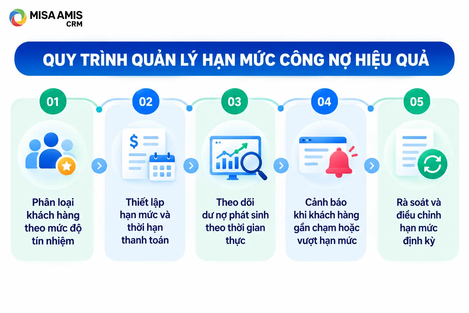 Quy trình quản lý hạn mức công nợ hiệu quả