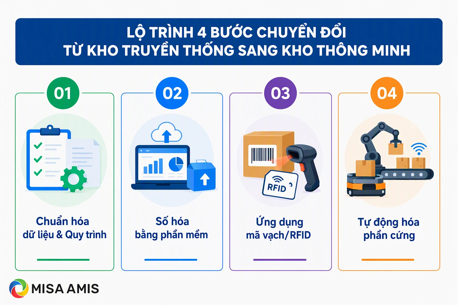Lộ trình 4 bước chuyển đổi từ kho truyền thống sang kho thông minh